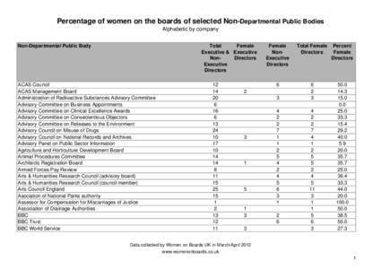 Percentage of women on the boards of selected Non-Departmental Public Bodies Alphabetic by company Non-Departmental Public Body Total Female