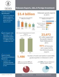 Delaware Exports, Jobs, & Foreign Investment Delaware Depends on World Markets •	  Exports from Delaware