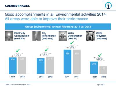 Good accomplishments in all Environmental activities 2014 All areas were able to improve their performance Group Environmental Annual Reporting 2014 vsElectricity Consumption (mn kWh)