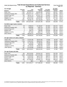 Golden Gate Regional Center  Total Annual Expenditures and Authorized Services by Diagnosis - Summary  For All Ages