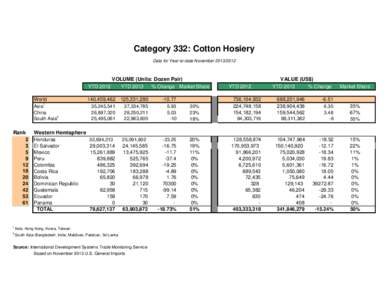 Category 332: Cotton Hosiery Data for Year-to-date NovemberYTD 2012 World Asia1