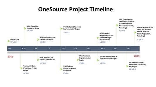 OneSource Project Timeline UGA Consulting Contracts Signed UGA Financials Go Live (General Ledger,
