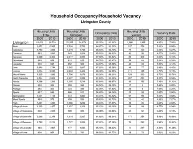 Household Occupancy/Household Vacancy Livingston County Housing Units Total