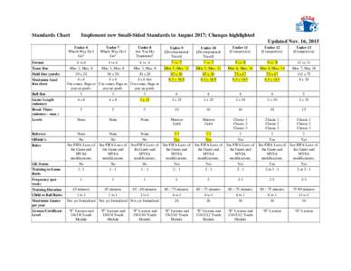 Standards Chart  Implement new Small-Sided Standards in August 2017; Changes highlighted Updated Nov. 16, 2015  Format