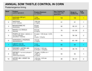 ANNUAL SOW THISTLE CONTROL IN CORN Postemergence timing Rank* Product (active ingredient)