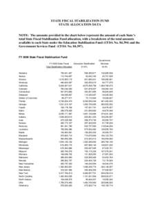STATE FISCAL STABILIZATION FUND STATE ALLOCATION DATA NOTE: The amounts provided in the chart below represent the amount of each State’s total State Fiscal Stabilization Fund allocation, with a breakdown of the total a