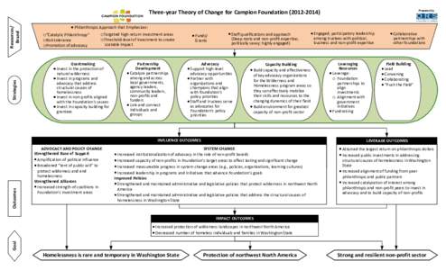 Strategies  Resources/ Brand  Three‐year Theory of Change for Campion Foundation (2012‐2014)