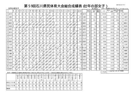 第５９回石川県民体育大会総合成績表（壮年の部女子）  壮年の部女子 陸 上 水 泳 ｿﾌﾄﾃﾆ テニス ﾊﾞﾚｰﾎﾞ 卓 球 剣 道 弓 道 ﾊﾞﾄﾞﾐﾝ