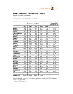 Road deaths in EuropeSource: CARE and national data ETSC press conference, 26 September 2006 Change 2001 toin %)