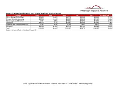 Pittsburgh MSA Merchandise Export Sales to World, by Product Sector (in Millions) ProductMining (Except Oil And Gas)