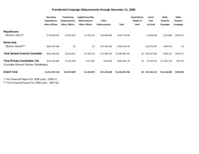 Presidential Campaign Disbursements through December 31, 2008 Operating Fundraising  Legal/Accounting