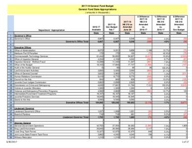 General Fund Budget General Fund State Appropriations ( amounts in thousands ) Department / Appropriation 1