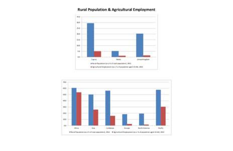 Rural Population & Agricultural Employment[removed][removed]