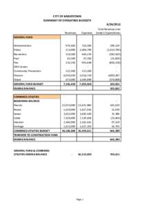 CITY OF BARDSTOWN SUMMARY OF OPERATING BUDGETSRevenues  Expenses