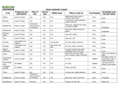 Fruit  Frequency per plant/patch  Time of