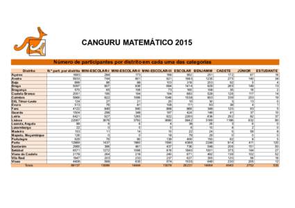 CANGURU MATEMÁTICO 2015 Número de participantes por distrito em cada uma das categorias Distrito Açores Aveiro Beja
