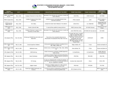 DEPARTMENT OF ENVIRONMENT AND NATURAL RESOURCES - CARAGA REGION INDICATIVE CALENDAR OF EVENTS FOR THE MONTH OF MAY 2016 REGION/ PROVINCE/ Office