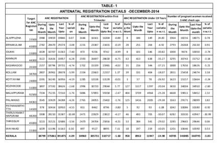 TABLE- 1 ANTENATAL REGISTRATION DETAILS -DECEMBER-2014 ALAPPUZHA ERNAKULAM IDUKKI
