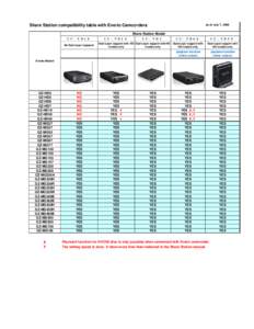 Share Station compatibility table with Everio Camcorders C U - V D 1 0 No Dual-Layer supoport C U - V D 2 0