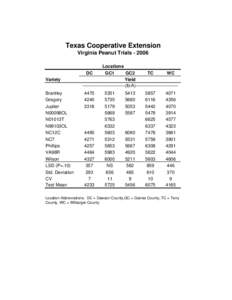 Texas Cooperative Extension Virginia Peanut TrialsLocations Variety Brantley Gregory