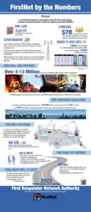 FirstNet by the Numbers Vision To provide emergency responders with the first high-speed, wireless nationwide public safety broadband network (NPSBN)