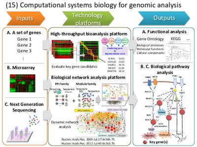 (15) Computational systems biology for genomic analysis Technology platforms Inputs