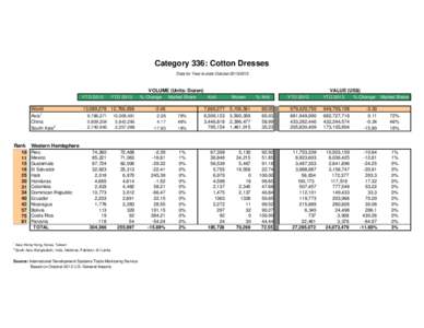 Category 336: Cotton Dresses Data for Year-to-date OctoberYTD 2012 World Asia1