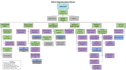 Tahoe City Public Utility DistrictOrganizational Chart