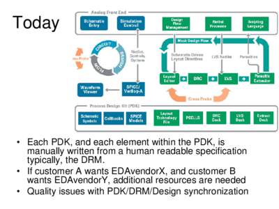 Today  • Each PDK, and each element within the PDK, is manually written from a human readable specification typically, the DRM. • If customer A wants EDAvendorX, and customer B