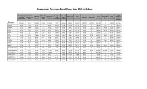 Government Revenues Detail Fiscal Year 2010 in Dollars Real Property Other Real Taxes and Property Tax Assessments Items