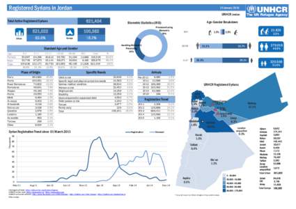 Registered Syrians in Jordan  24 January 2015 UNHCR Jordan