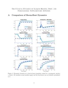 The Cyclical Dynamics of Illiquid Housing, Debt, and Foreclosures: Supplementary Appendix A  Comparison of Boom-Bust Dynamics