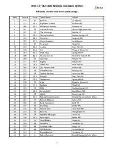 TCEA State Robotics Inventions Contest Advanced Division Final Scores and Rankings Rank 1 2 3