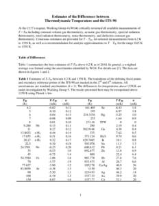 Estimates of the Differences between Thermodynamic Temperature and the ITS-90 At the CCT’s request, Working Group 4 (WG4) critically reviewed all available measurements of T T90 including constant-volume gas thermometr