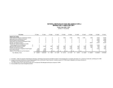 NATIONAL INSTITUTE OF FOOD AND AGRICULTURE a/  MANDATORY FUNDS HISTORY Fiscal Years[removed]Dollars in Thousands)