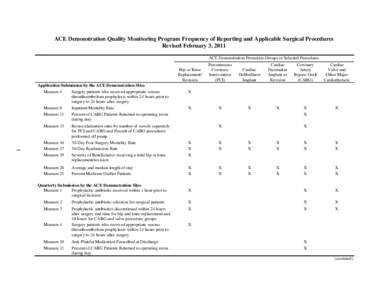 ACE Demonstration Quality Monitoring Program Frequency of Reporting and Applicable Surgical Procedures Revised February 3, 2011 Hip or Knee Replacement/ Revision