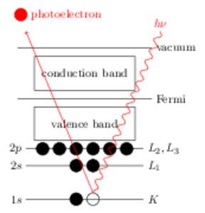 photoelectron  hν vacuum  conduction band