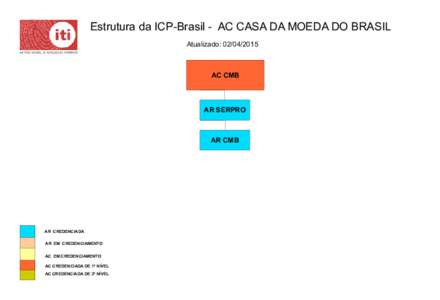 Estrutura da ICP-Brasil - AC CASA DA MOEDA DO BRASIL Atualizado: AC CMB  AR SERPRO