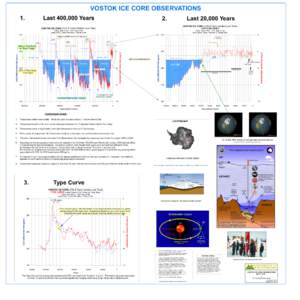 VOSTOK ICE CORE OBSERVATIONS 1. Last 400,000 Years  2.