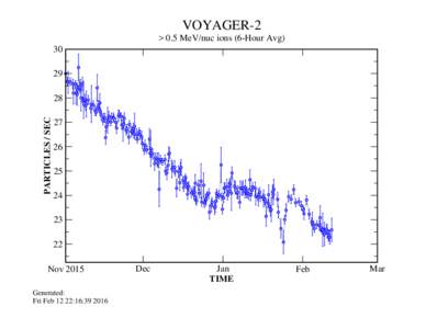 VOYAGER-2 > 0.5 MeV/nuc ions (6-Hour AvgPARTICLES / SEC
