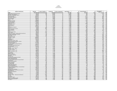 US	
  BBB 2014	
  Statistics Sorted	
  by	
  Complaints Industry Classification Totals