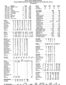 2014 Texas A&M Football Texas A&M Combined Team Statistics (as of Dec 29, 2014) All games Date * Aug 28, 2014 Sep 06, 2014