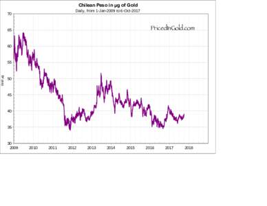 Chilean Peso in µg of Gold Daily, from 1-Jan-2009 to 6-OctPricedInGold.com