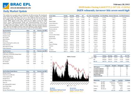 February 28, 2012  DGEN Index Closing 4,668.57↑ (+147.24; +3.26%) DGEN rebounds; turnover hits seven week high