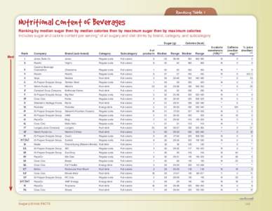 Ranking Table 1  Nutritional Content of Beverages Ranking by median sugar then by median calories then by maximum sugar then by maximum calories Includes sugar and calorie content per serving* of all sugary and diet drin