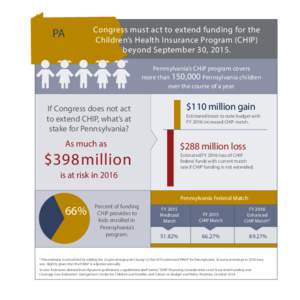 Congress must act to extend funding for the Children’s Health Insurance Program (CHIP) beyond September 30, 2015. PA