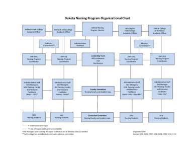 Dakota Nursing Program Organizational Chart Williston State College Academic Officer Advisory Committees**