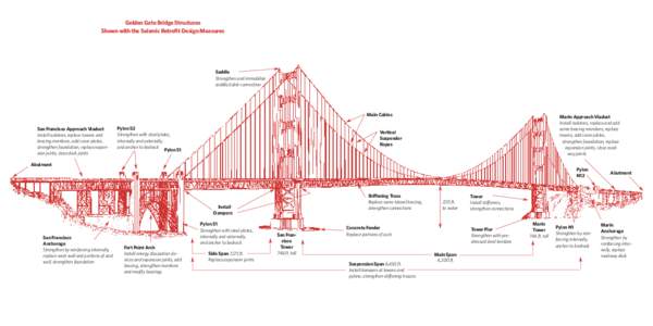 Golden Gate Bridge Structures Shown with the Seismic Retrofit Design Measures Saddle Strengthen and immobilize saddle/cable connection