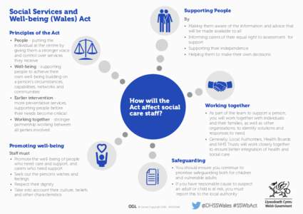 Supporting People  Social Services and Well-being (Wales) Act  By