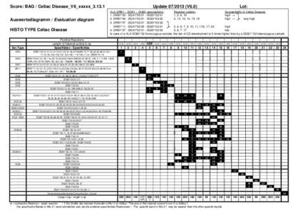 Score: BAG / Celiac Disease_V6_xxxxx_3.13.1 Auswertediagramm / Evaluation diagram HISTO TYPE Celiac Disease Ser.Type DR3